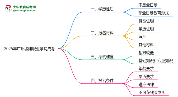 官方定調：2025廣州城建職業(yè)學院成考學歷屬全日制嗎？真相揭秘思維導圖