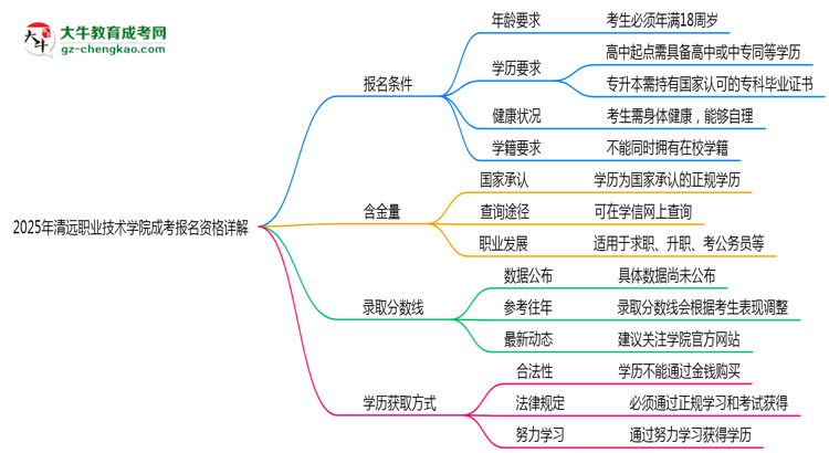 清遠(yuǎn)職業(yè)技術(shù)學(xué)院2025成考報(bào)名資格詳解：這些條件你必須達(dá)標(biāo)！思維導(dǎo)圖