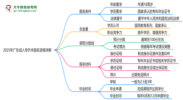 廣東2025成人專升本報(bào)名資格詳解：這些條件你必須達(dá)標(biāo)！思維導(dǎo)圖