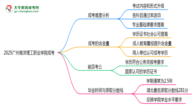 2025廣州南洋理工職業(yè)學(xué)院成考難度升級(jí)？各科目通過率數(shù)據(jù)曝光思維導(dǎo)圖