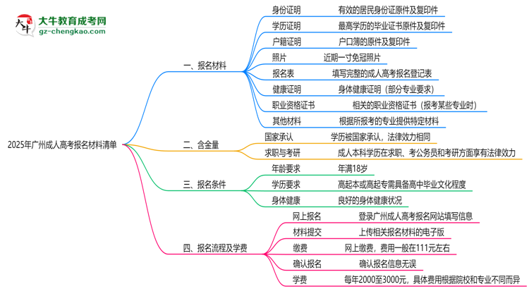 2025廣州成人高考報(bào)名材料清單：8類(lèi)必備文件明細(xì)思維導(dǎo)圖