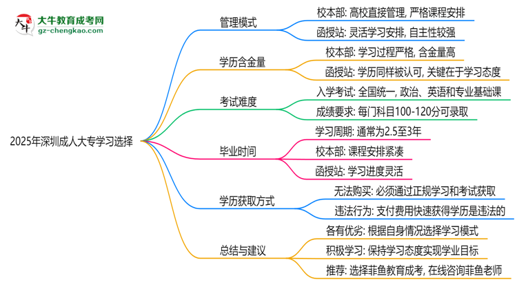 2025年深圳成人大專選校本部還是函授站？6大對比解析思維導圖