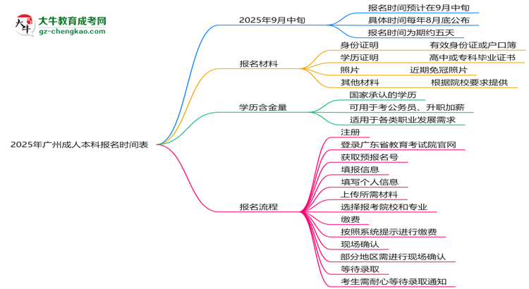 速看！2025年廣州成人本科報名時間表+流程全解析思維導(dǎo)圖