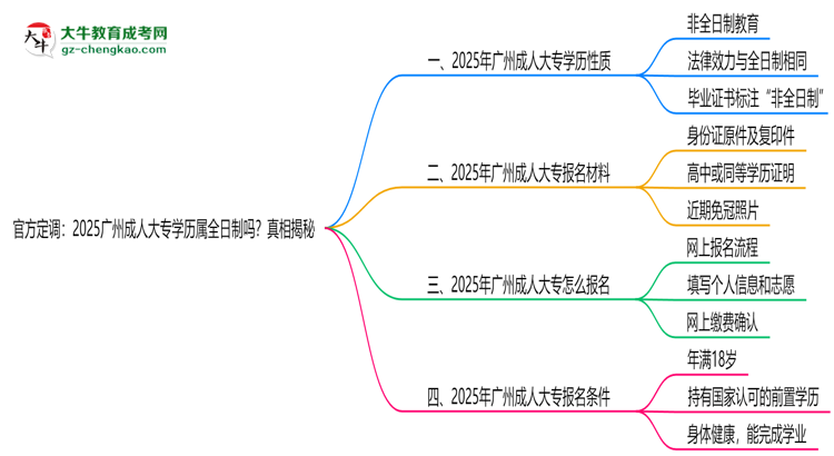官方定調(diào)：2025廣州成人大專學(xué)歷屬全日制嗎？真相揭秘思維導(dǎo)圖