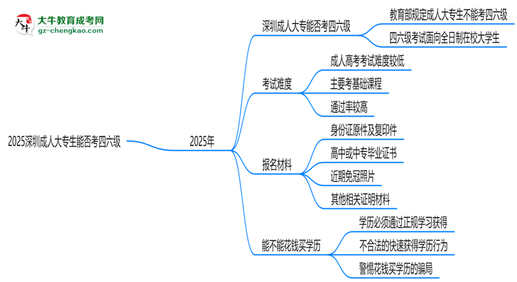2025深圳成人大專生能否考四六級？教育部最新答復(fù)思維導(dǎo)圖