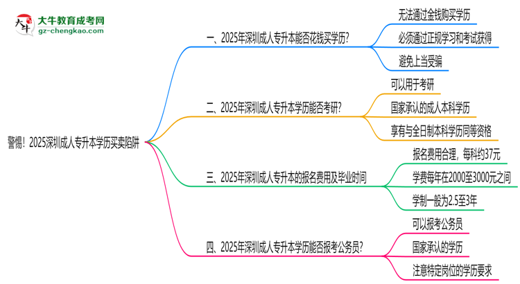 警惕！2025深圳成人專升本學(xué)歷買(mǎi)賣(mài)陷阱（官方聲明）思維導(dǎo)圖