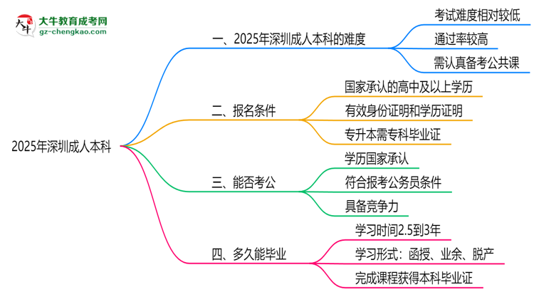 2025深圳成人本科難度升級(jí)？各科目通過率數(shù)據(jù)曝光思維導(dǎo)圖