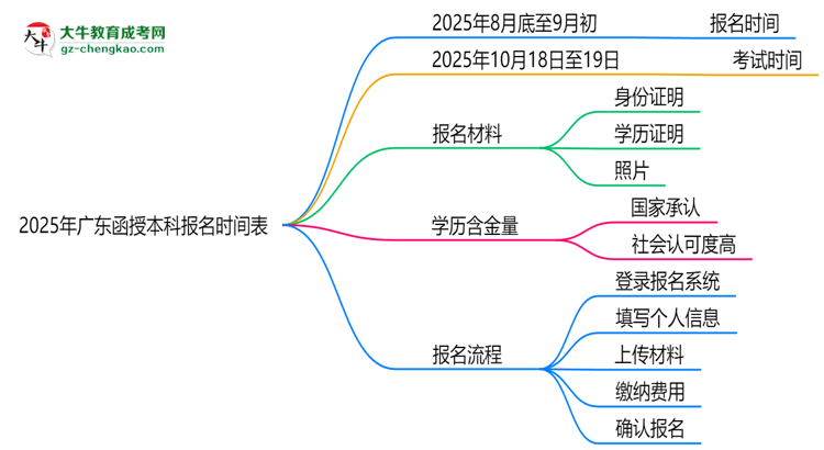 速看！2025年廣東函授本科報名時間表+流程全解析思維導圖