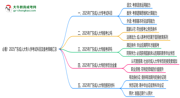 必看！2025廣東成人大專(zhuān)入學(xué)考試科目及備考策略匯總思維導(dǎo)圖