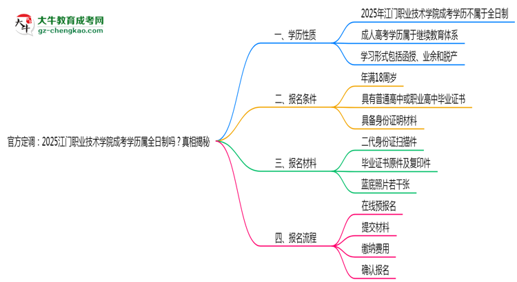 官方定調(diào)：2025江門職業(yè)技術學院成考學歷屬全日制嗎？真相揭秘思維導圖
