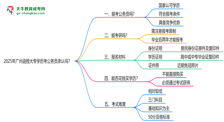 2025廣州函授大專學(xué)歷考公務(wù)員承認(rèn)嗎？官方回應(yīng)來(lái)了思維導(dǎo)圖