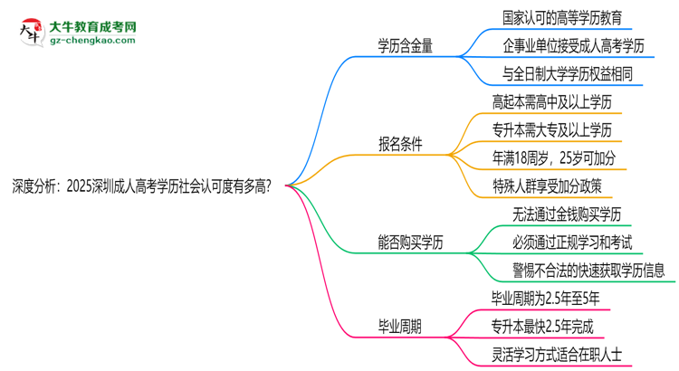 深度分析：2025深圳成人高考學(xué)歷社會(huì)認(rèn)可度有多高？思維導(dǎo)圖