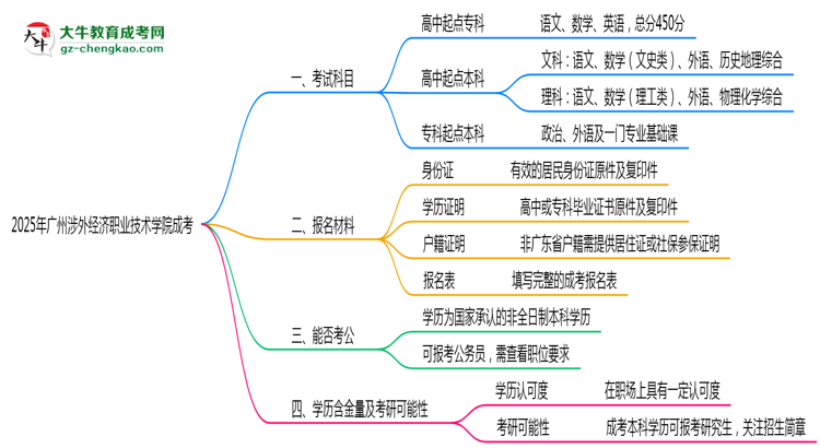 必看！2025廣州涉外經(jīng)濟(jì)職業(yè)技術(shù)學(xué)院成考入學(xué)考試科目及備考策略匯總思維導(dǎo)圖