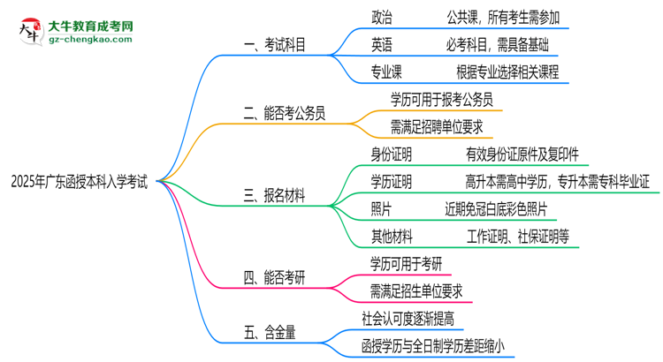 【詳解】必看！2025廣東函授本科入學(xué)考試科目及備考策略匯總