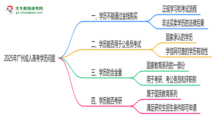 警惕！2025廣州成人高考學(xué)歷買賣陷阱（官方聲明）思維導(dǎo)圖