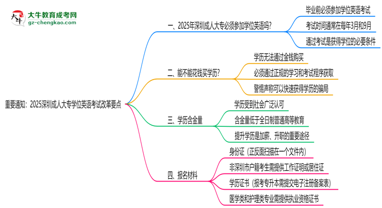 重要通知：2025深圳成人大專學(xué)位英語(yǔ)考試改革要點(diǎn)思維導(dǎo)圖