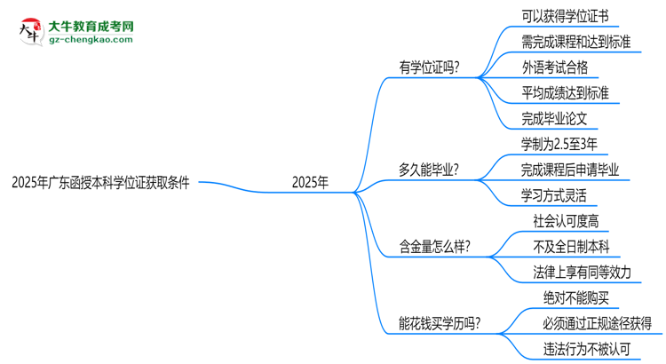 2025年廣東函授本科學位證獲取條件權威解讀（最新政策）思維導圖