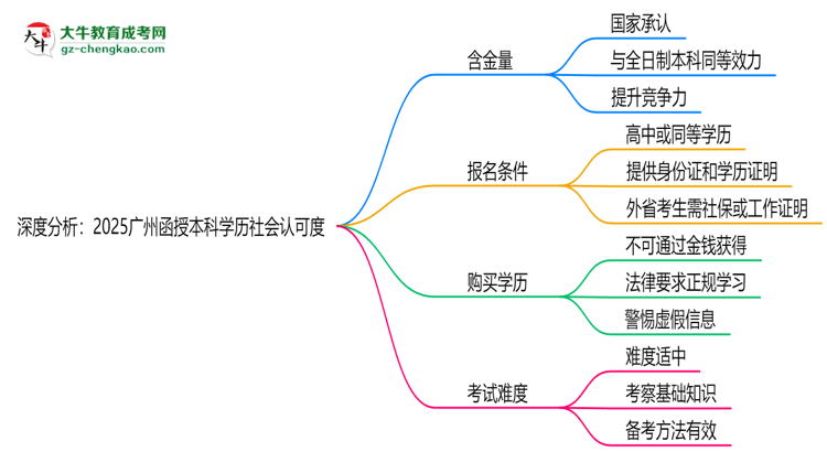 深度分析：2025廣州函授本科學(xué)歷社會(huì)認(rèn)可度有多高？思維導(dǎo)圖