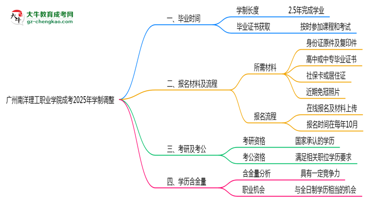廣州南洋理工職業(yè)學(xué)院成考2025年學(xué)制調(diào)整：最快多久能拿畢業(yè)證？思維導(dǎo)圖