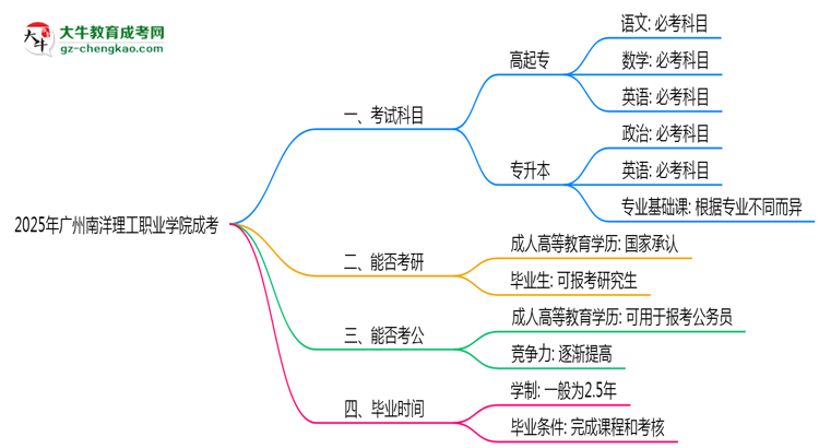 必看！2025廣州南洋理工職業(yè)學(xué)院成考入學(xué)考試科目及備考策略匯總思維導(dǎo)圖