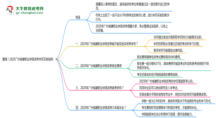 警惕！2025廣州城建職業(yè)學(xué)院成考學(xué)歷買賣陷阱（官方聲明）思維導(dǎo)圖
