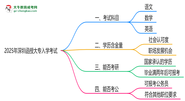 必看！2025深圳函授大專入學(xué)考試科目及備考策略匯總思維導(dǎo)圖
