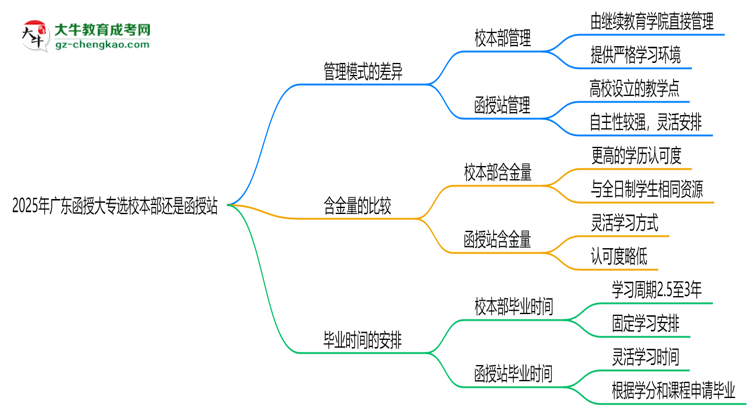 2025年廣東函授大專選校本部還是函授站？6大對(duì)比解析思維導(dǎo)圖