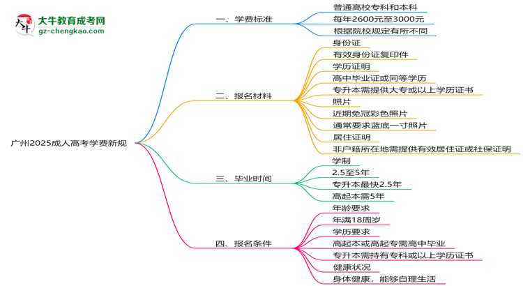 廣州2025成人高考學(xué)費新規(guī)：各院校收費標(biāo)準(zhǔn)完整公示思維導(dǎo)圖