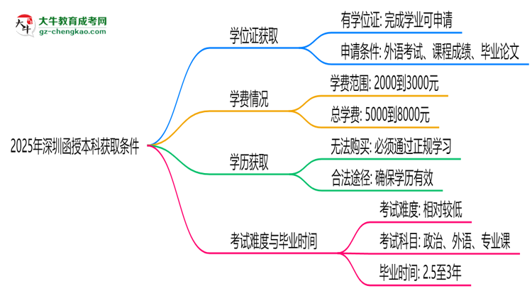 2025年深圳函授本科學位證獲取條件權威解讀（最新政策）思維導圖
