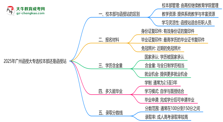 2025年廣州函授大專選校本部還是函授站？6大對比解析思維導圖