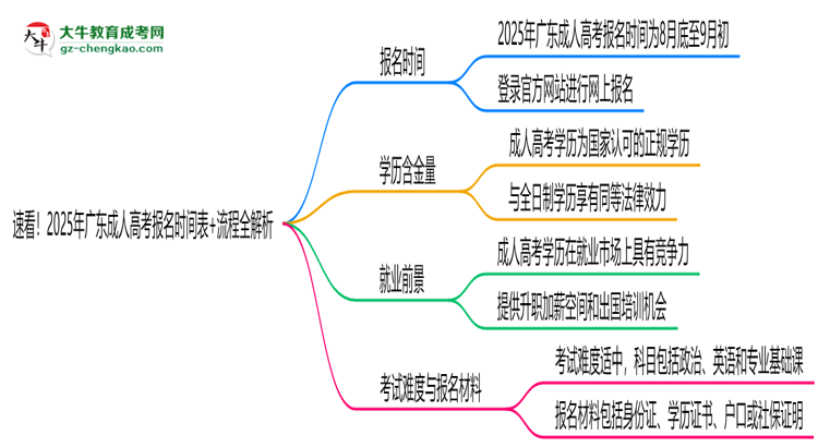速看！2025年廣東成人高考報(bào)名時(shí)間表+流程全解析思維導(dǎo)圖