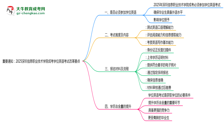 重要通知：2025深圳信息職業(yè)技術學院成考學位英語考試改革要點思維導圖