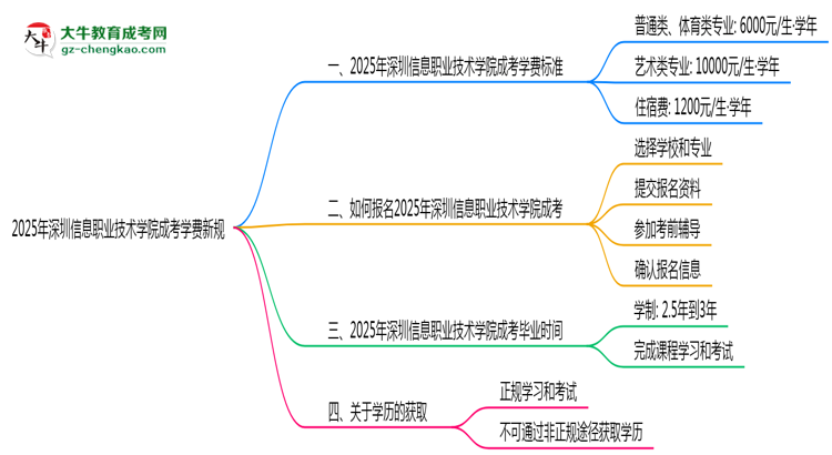 深圳信息職業(yè)技術(shù)學(xué)院2025成考學(xué)費(fèi)新規(guī)：各院校收費(fèi)標(biāo)準(zhǔn)完整公示思維導(dǎo)圖