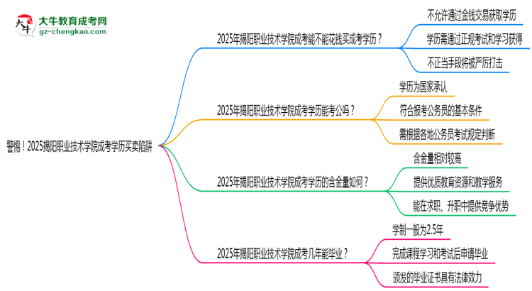 警惕！2025揭陽職業(yè)技術(shù)學(xué)院成考學(xué)歷買賣陷阱（官方聲明）思維導(dǎo)圖