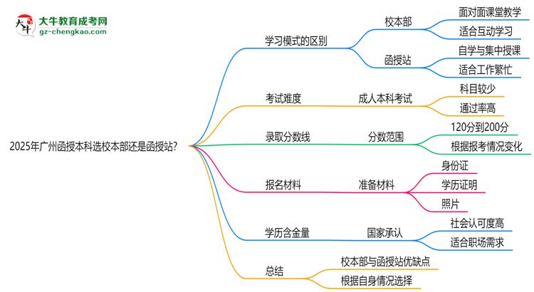 2025年廣州函授本科選校本部還是函授站？6大對比解析思維導圖