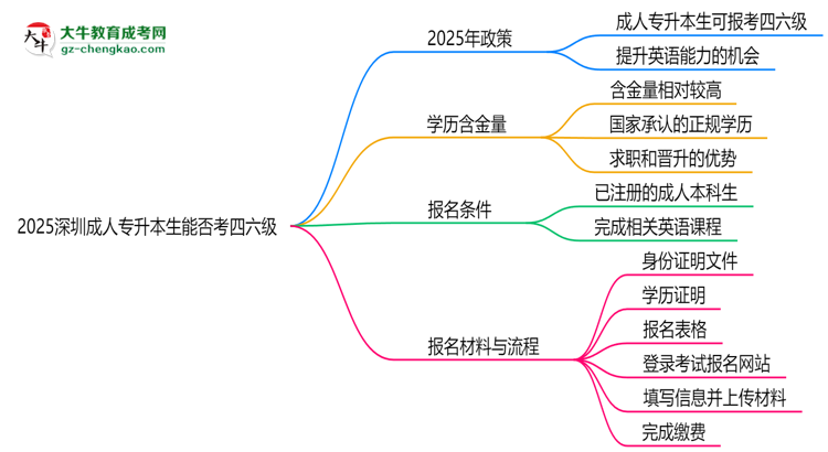 2025深圳成人專升本生能否考四六級？教育部最新答復(fù)思維導(dǎo)圖