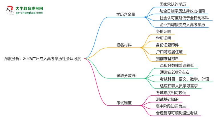 深度分析：2025廣州成人高考學(xué)歷社會認可度有多高？思維導(dǎo)圖