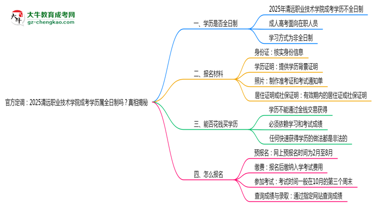 官方定調(diào)：2025清遠(yuǎn)職業(yè)技術(shù)學(xué)院成考學(xué)歷屬全日制嗎？真相揭秘思維導(dǎo)圖
