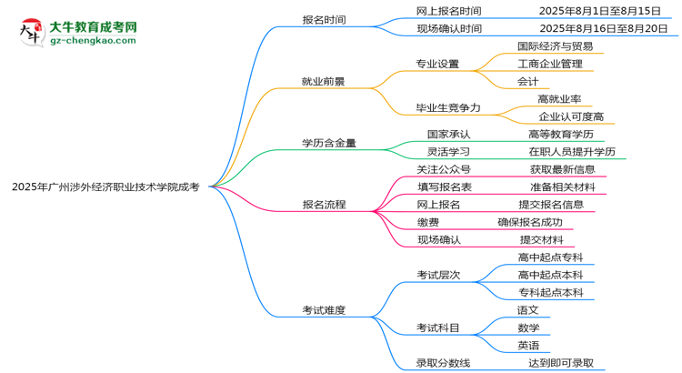 速看！2025年廣州涉外經(jīng)濟(jì)職業(yè)技術(shù)學(xué)院成考報(bào)名時(shí)間表+流程全解析思維導(dǎo)圖