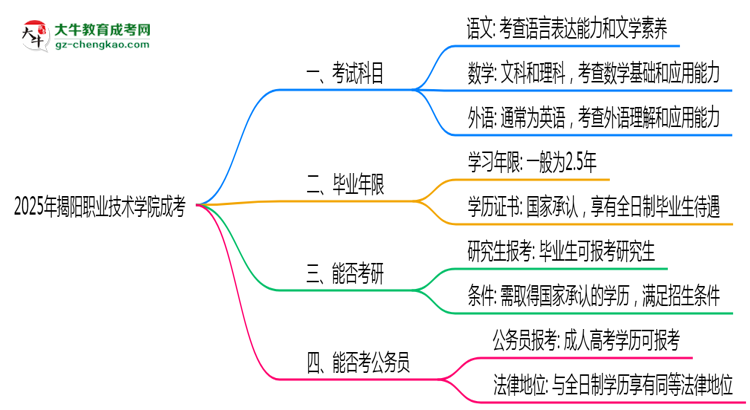 必看！2025揭陽職業(yè)技術(shù)學院成考入學考試科目及備考策略匯總思維導(dǎo)圖