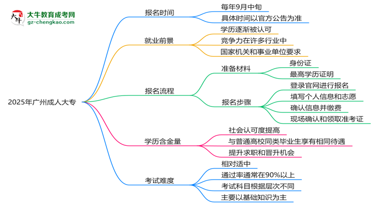 速看！2025年廣州成人大專報名時間表+流程全解析思維導圖