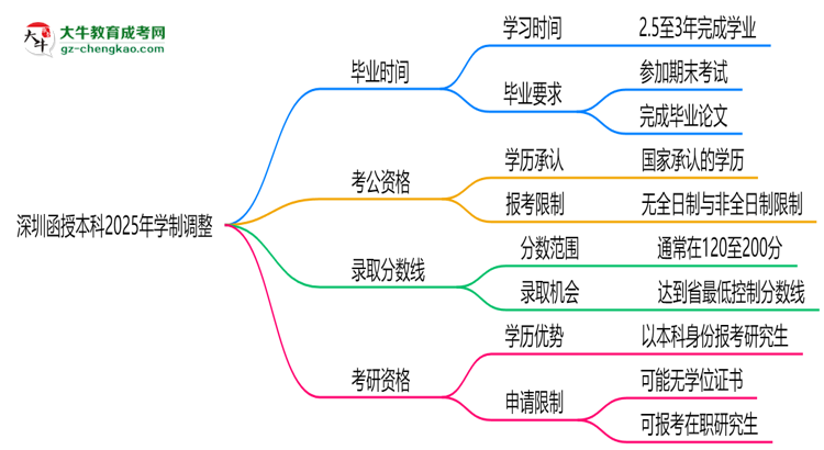 深圳函授本科2025年學(xué)制調(diào)整：最快多久能拿畢業(yè)證？思維導(dǎo)圖