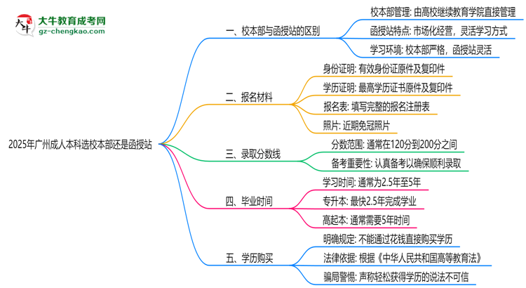 2025年廣州成人本科選校本部還是函授站？6大對(duì)比解析思維導(dǎo)圖