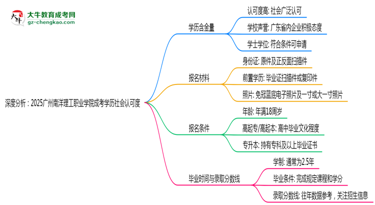 深度分析：2025廣州南洋理工職業(yè)學(xué)院成考學(xué)歷社會(huì)認(rèn)可度有多高？思維導(dǎo)圖