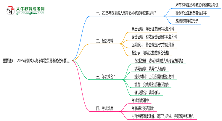重要通知：2025深圳成人高考學位英語考試改革要點思維導圖