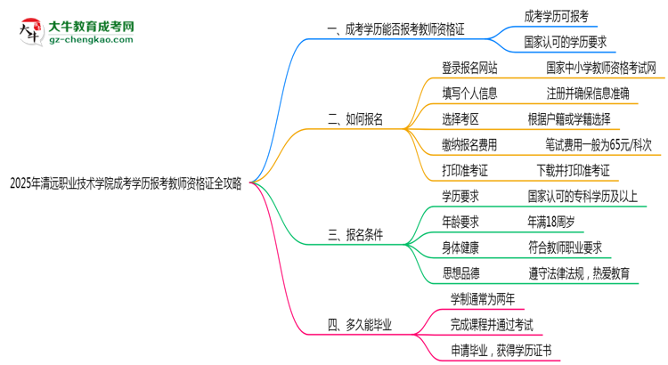 2025年清遠職業(yè)技術(shù)學(xué)院成考學(xué)歷報考教師資格證全攻略思維導(dǎo)圖