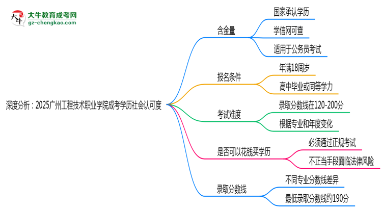 深度分析：2025廣州工程技術(shù)職業(yè)學(xué)院成考學(xué)歷社會認可度有多高？思維導(dǎo)圖