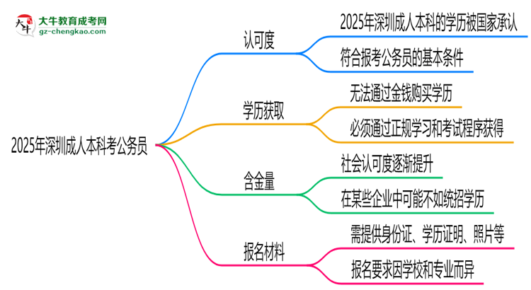 2025深圳成人本科學(xué)歷考公務(wù)員承認嗎？官方回應(yīng)來了思維導(dǎo)圖