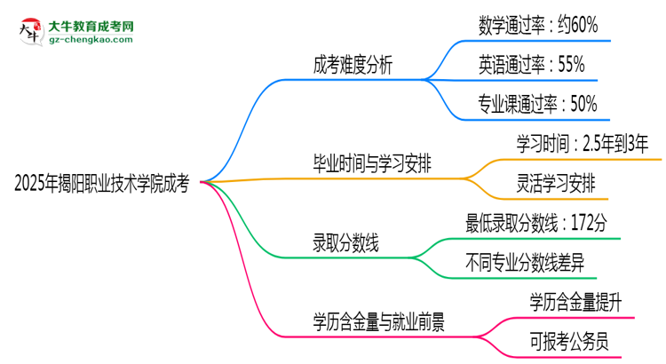 2025揭陽(yáng)職業(yè)技術(shù)學(xué)院成考難度升級(jí)？各科目通過(guò)率數(shù)據(jù)曝光思維導(dǎo)圖