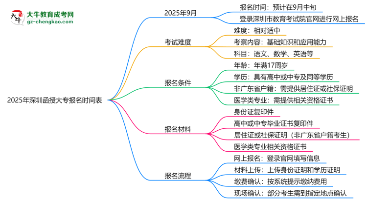 速看！2025年深圳函授大專報(bào)名時(shí)間表+流程全解析思維導(dǎo)圖
